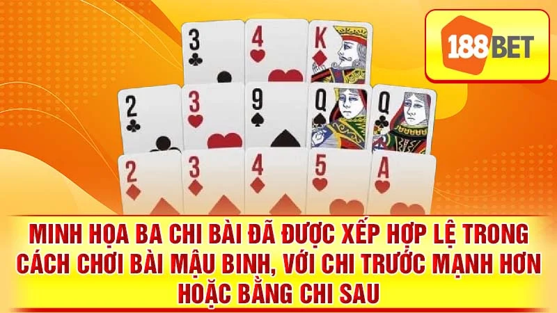 Minh họa ba chi bài đã được xếp hợp lệ trong cách chơi bài Mậu Binh, với chi trước mạnh hơn hoặc bằng chi sau.