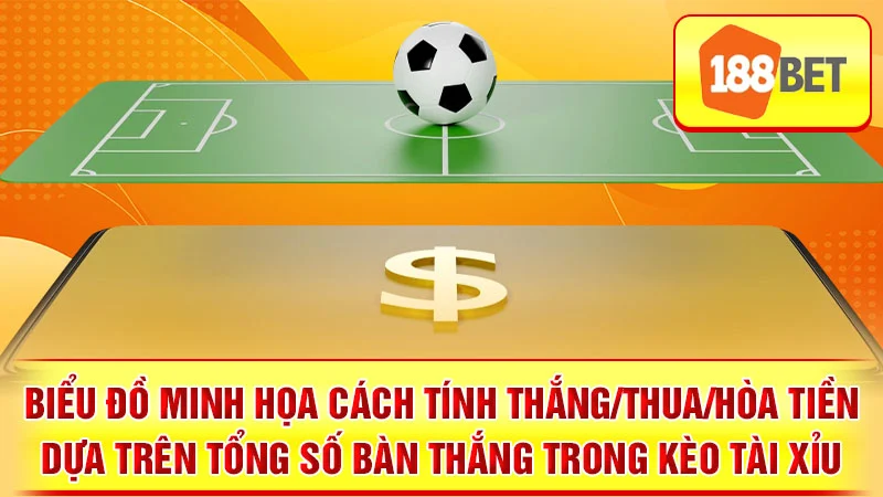 Biểu đồ minh họa cách tính thắng/thua/hòa tiền dựa trên tổng số bàn thắng trong kèo Tài Xỉu.